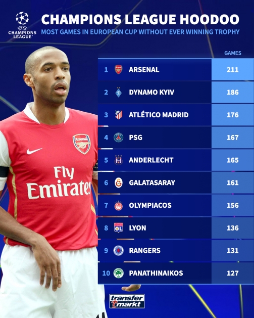 Don t play with you anymore? Arsenal still has not won the Champions League 211 games, ranking 1% 26 Paris 4th in 167 games