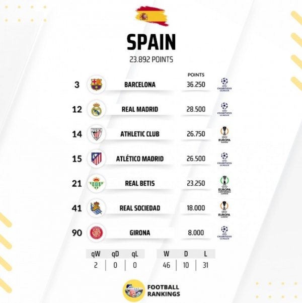 La Liga teams  European points ranking: Barcelona ranked 3rd in Europe, Real Madrid ranked 12th, Atletico Madrid ranked 15th