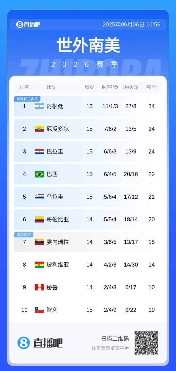 Once the third place in the world! Sanchez 36 years old + Vidal 38 years old, Chile and South America are 1, and may miss the World Cup