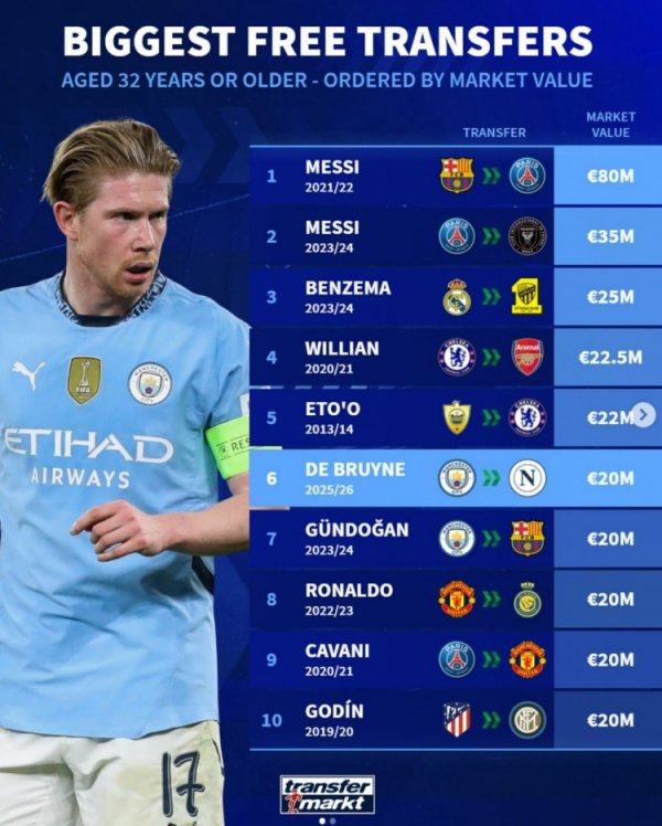Germany s net worth list when transferring free agents over 32 years old: Messi ranked first, De Bruyne ranked sixth