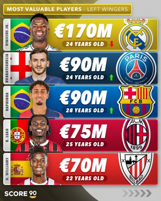 The top five left wingers: Vinicius ranked first with 170 million euros, Leo ranked fourth with 75 million euros, Nico ranked fifth with 5th