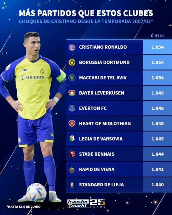 Since the 2002-03 season, Ronaldo has participated in 1,054 games, more than Leverkusen and Everton
