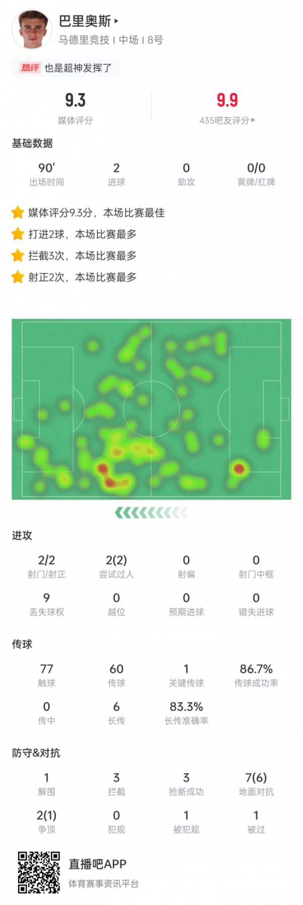 Scored twice! Barrios was elected the best player in Atletico Madrid vs. Seattle Bayer