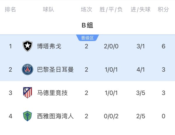 Group B qualifying situation: In the last round, there may be an extreme situation where 3 teams have 6 points together! Atletico Madrid needs to compete in Bottafogo