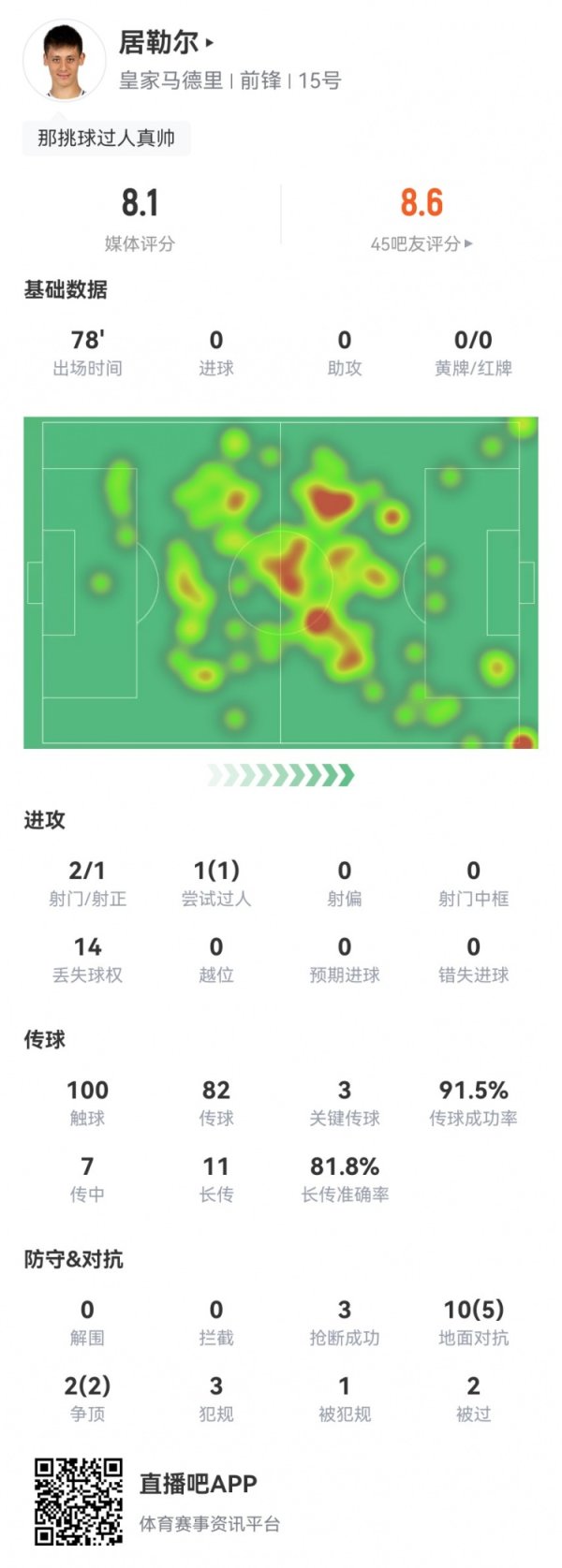 Properly? Guerre s 3 key passes and 2 good opportunities in this game, 11 long passes and 9 successful + 3 steals, rated 8.1 points