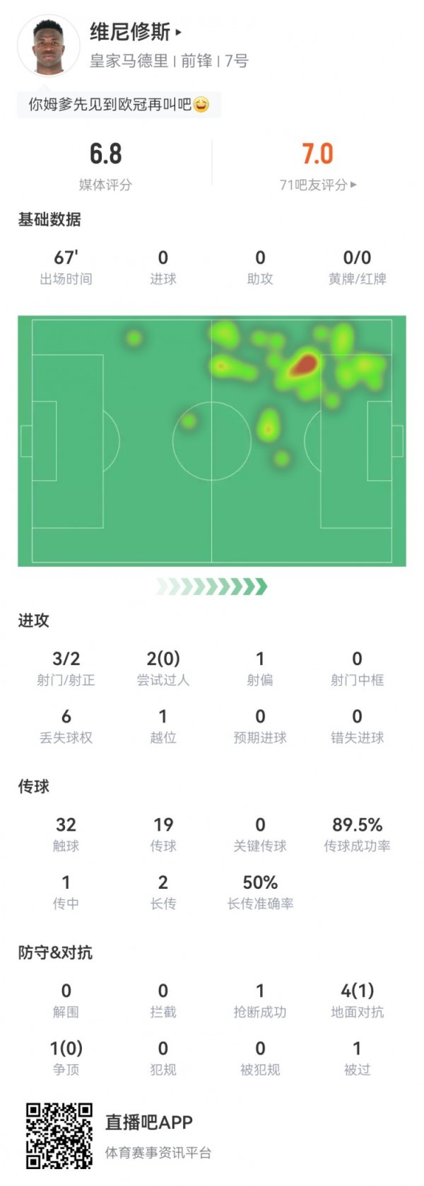 Vinicius s data in this game: 3 shots, 2 positives + 1 offside, 5 against 1 successful, and won 6.8 points