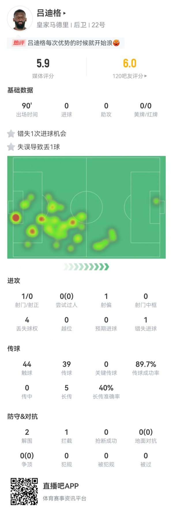Rudiger s data in this game: 1 missed the opportunity + 1 mistake caused the goal to be lost, 2 clearances, 5.9 points, the lowest in the game