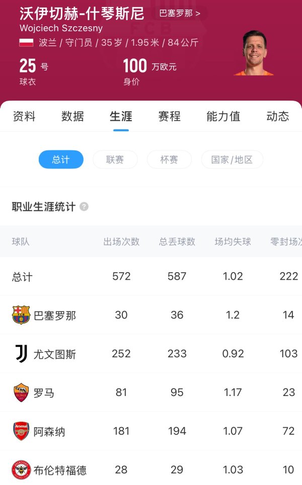 Win 3 championships after returning! Official: Barcelona and Szczesny renew their contract until 2027