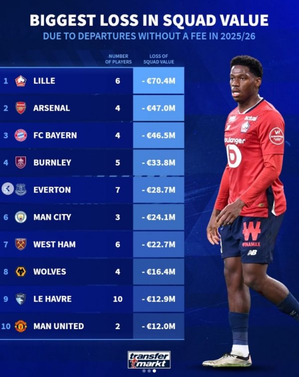 Germany transfers to the team loss list for free signing this summer: Lille, the Gunners, Bayern top three, Manchester City s two heroes are listed