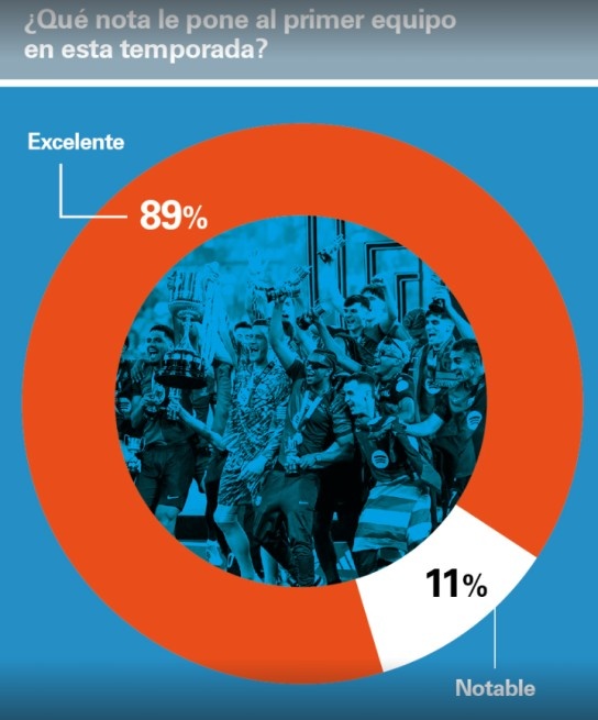 World Sports: 89% of Barcelona members gave excellent scores to the team, Frick s average score was as high as 9.32