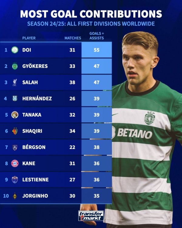 Ranking of goals in the league last season: Yorke and Salah top three with 47 goals, Kane 36 goals