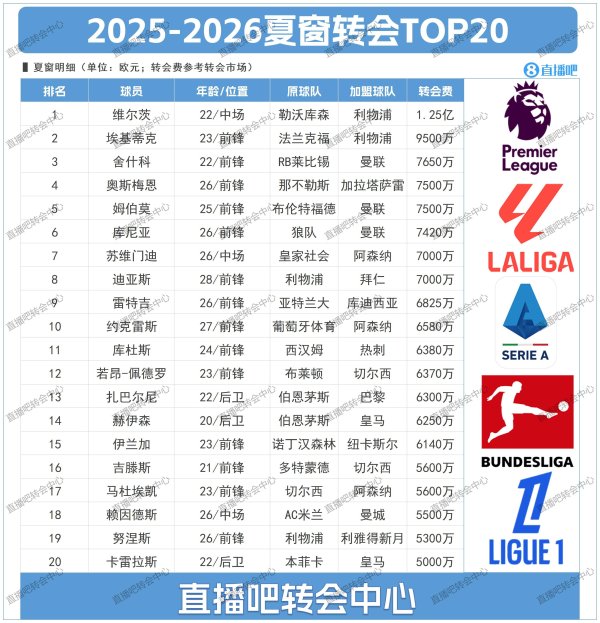 The current top 20 transfers in the summer window: Wilz s 125 million bet Liverpool occupies the top two, with Manchester United 3 seats in the top 6