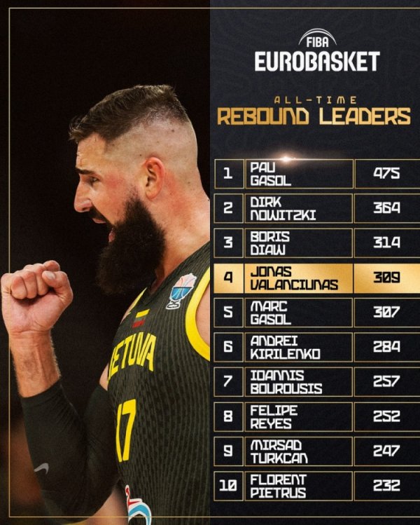 Valan scored 18+9 in his debut! The rebound has risen to 4th in the history of the men s basketball European Championships, and the next game is expected to rush to the top 3!