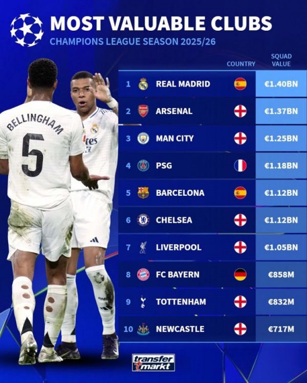 This season s Champions League teams  net worth: Real Madrid ranks first in Europe for 1.4 billion, with Arsenal, Manchester City and Paris in the top four