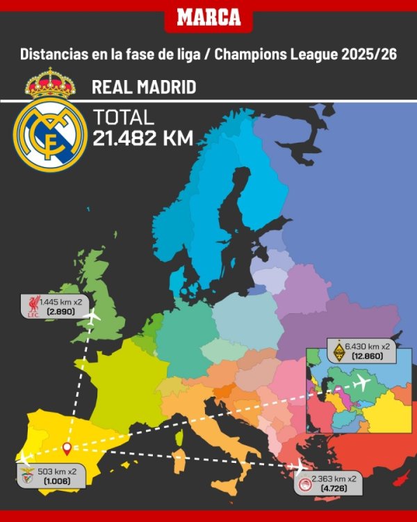 The 5 La Liga teams are away from the Champions League: Real Madrid is the farthest 21,500 kilometers, and Barcelona is 11,000 kilometers