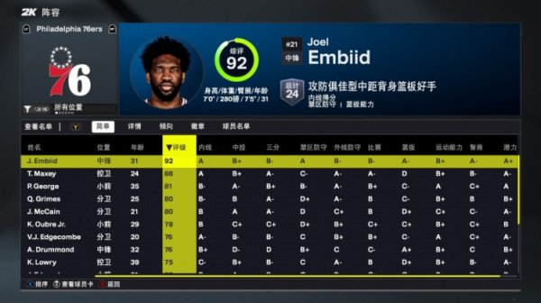 2K26 76ers player ability value: Embiid 92& The only team 90+ Maxi 86 George only 81