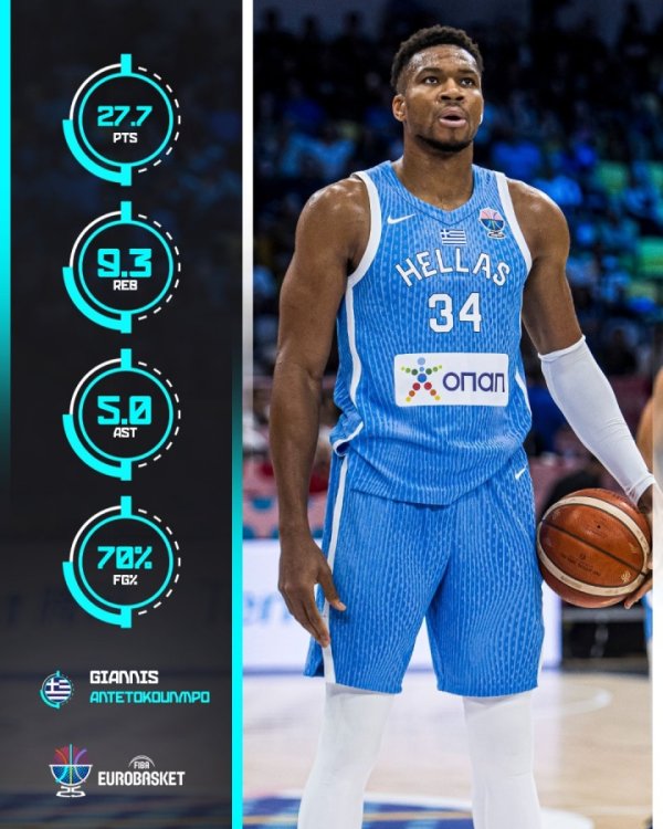 Super monster perverted output! Antetokounmpo averaged 27.7+9.7+5 in the European Championships, with a shooting percentage of nearly 70%