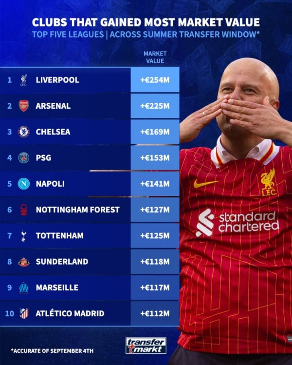 The team s net worth increase list after the summer window: Liverpool + 254 million euros ranked first, Gunners second, Blues third