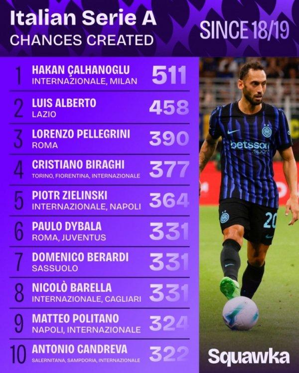 Serie A s opportunity list since the 18-19 season: 20 ranked first, Dybala and Barrera are on the list