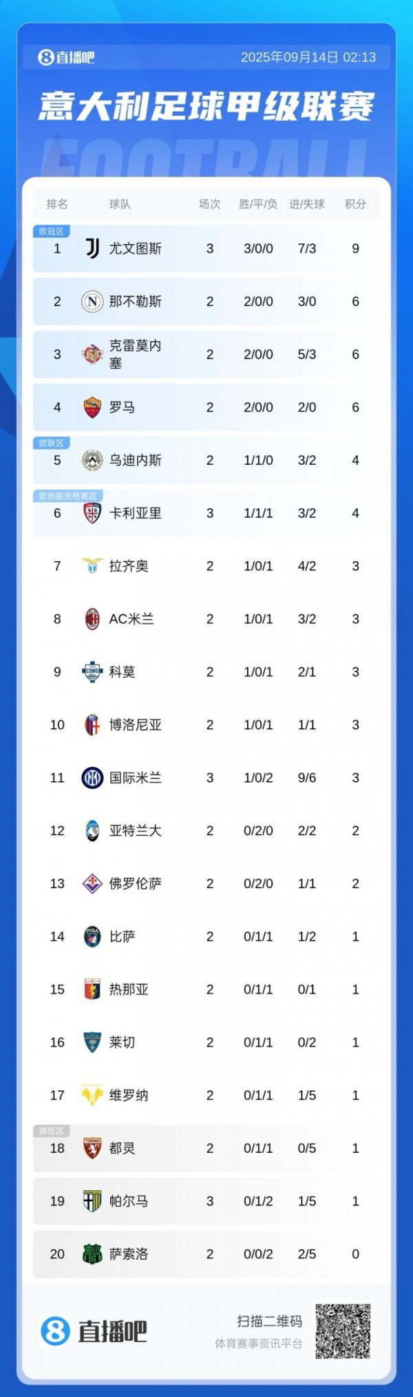 Serie A standings: Juventus has won three consecutive games and has temporarily led by 9 points! Inter Milan suffered two consecutive losses and fell out of the top 10