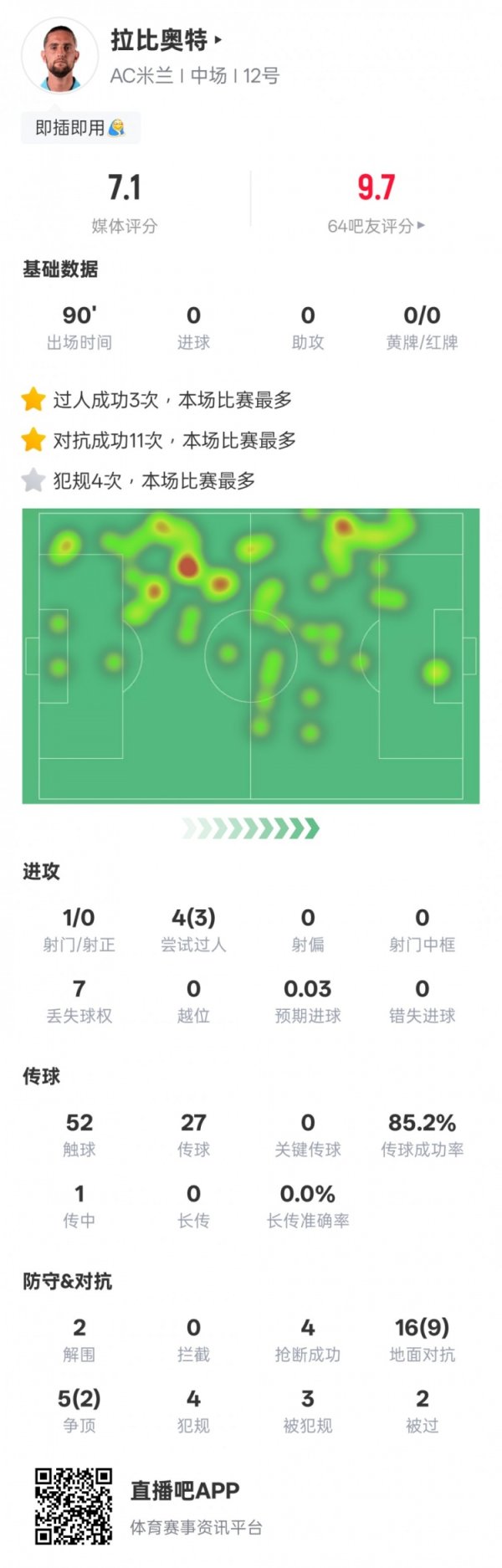 Rabiot s data in this game: 11 matches were successful and the highest in the game, 3 out of the game, with a score of 7.1