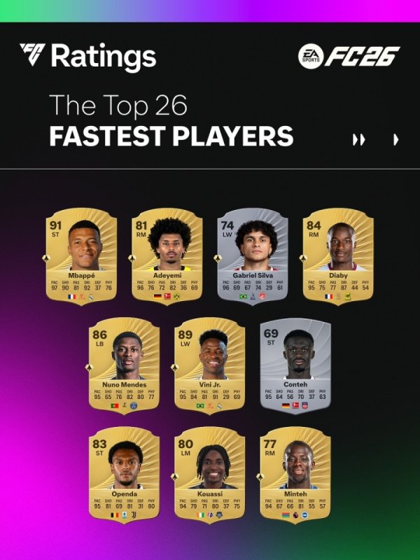 Only fast and not break ⚡FC26 speed: Mbappe 97 ranked first 💨Vinitius fell by 1 point and became 95