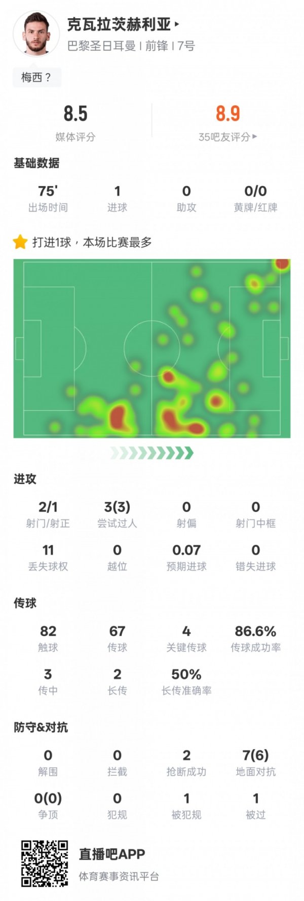 Kvaratskhelia s data in this game: 1 goal, 3 passes, 4 key passes, rating 8.5