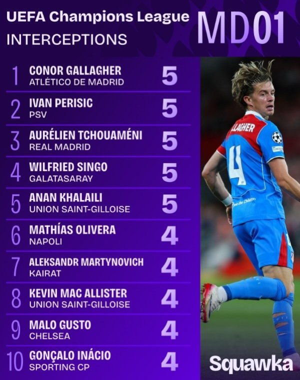 The first round of the Champions League interception list: Gallagher, Perisic, Joan Améni and other 5 players have the most