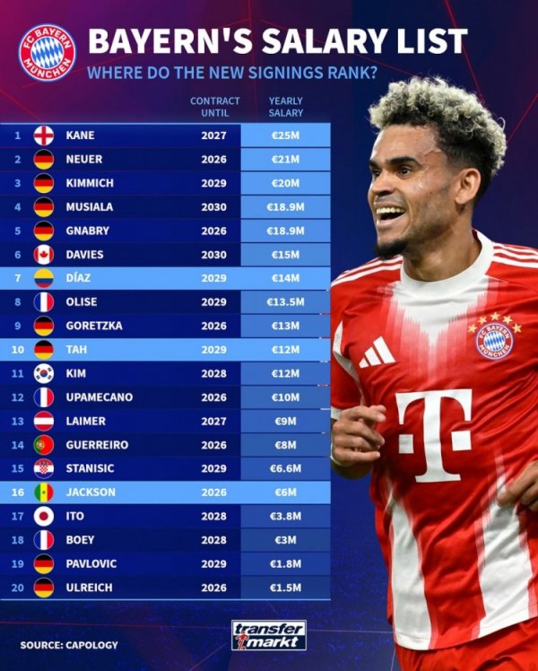 Germany s annual salary is ranked first in Bayern: Kane s 25 million euros, Diaz s 14 million and Jackson s 6 million