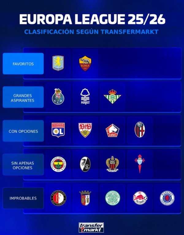 Germany is converted to the UEFA Europa League team rating this season: Villa and Roma are the most favored, Betis is second