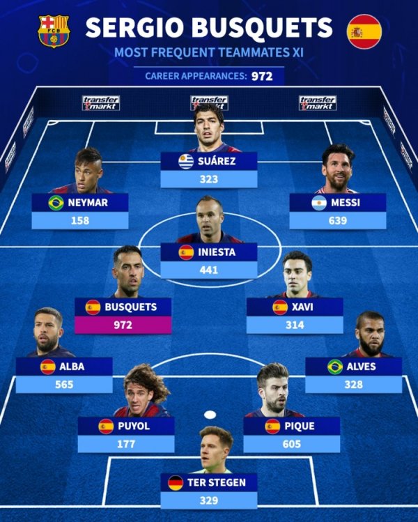 Germany reiterated the 11-man lineup for Busquets: Messi ranked 1st in 639 games, Pique ranked 2nd in 605 games