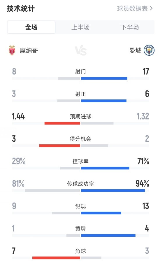 Monaco 2-2 Manchester City s full game data: shot 8-17, shot 3-6, ball possession rate 29%-71%