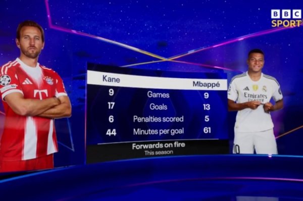 In good condition! This season, Kane s goal every 44 minutes, Mbappe s goal every 61 minutes