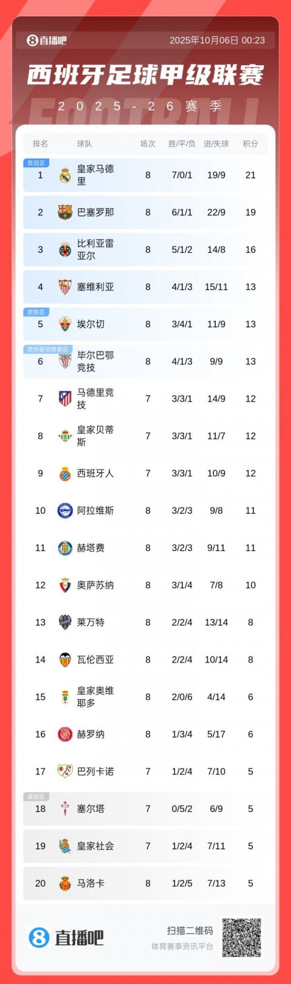 La Liga standings: Real Madrid returns to the top + leads with 2 points, Barcelona loses away and loses the first season