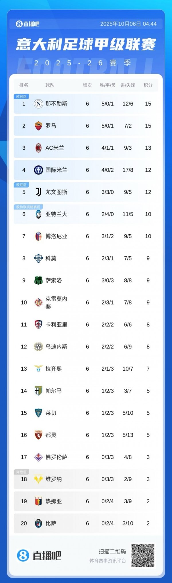 Serie A standings: Hoylen scored the winning goal to help Napoli reach the top, Milan drew Juventus and fell third