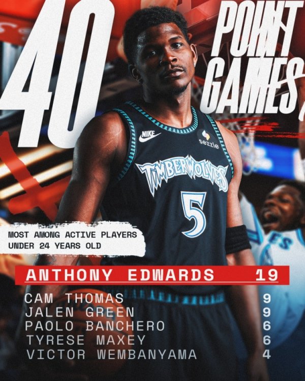 Huazi has scored 40+ points 19 times before he was 24 years old! Active player under 24 is 1st, 2nd only 9 times