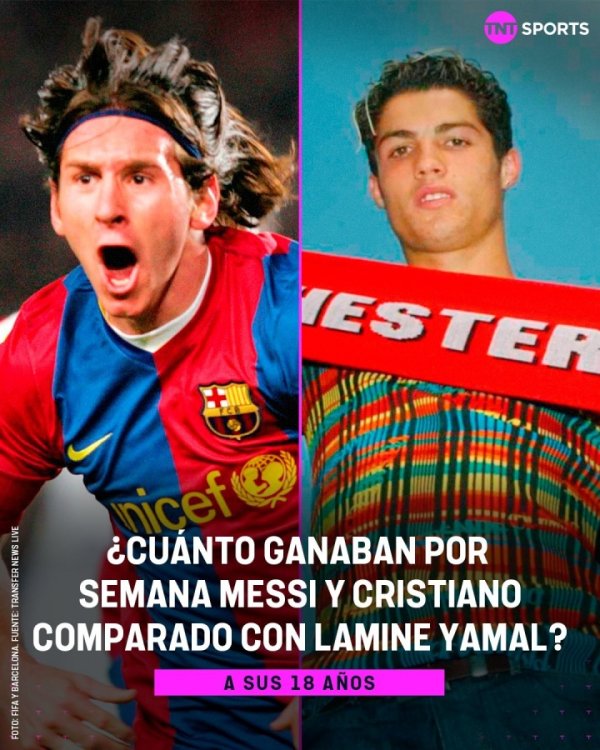 18-year-old Messi earns 1,500 euros per week, 18-year-old Ronaldo earns 1,200 euros per week, and 18-year-old Yamal earns 300,000 euros per week.