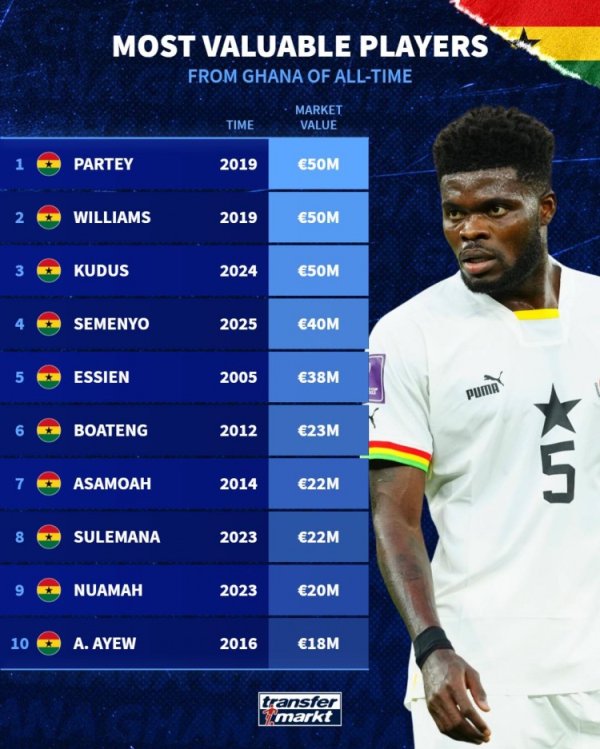 Ghanaian player historical worth list: Thomas, Inaki, Kudus top the list with 50 million euros