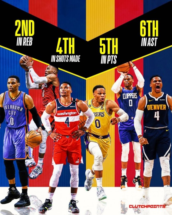 Westbrook s historical ranking of guards: second in rebounds, fourth in goals, fifth in points, sixth in assists