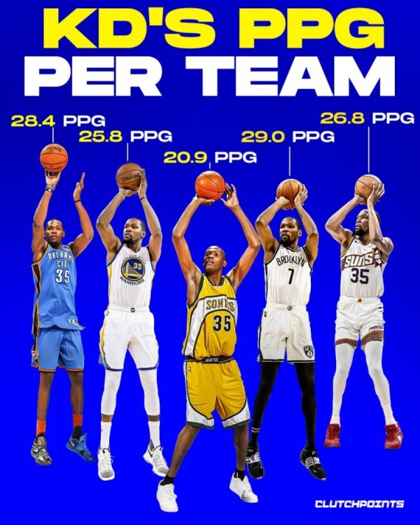 Durant averaged points per game when playing for each team: the Nets had the highest score of 29 points, the Thunder had 28.4 points, and the Warriors had 25.8 points.