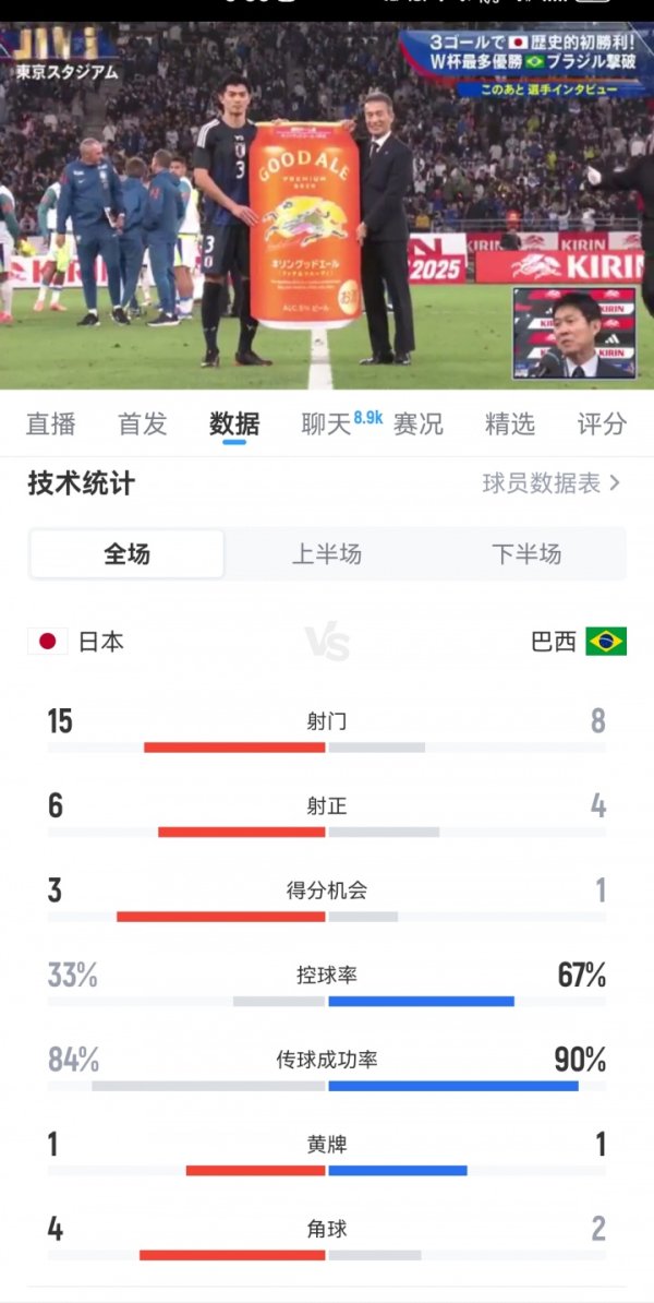 Frontal knockdown! Japan 3-2 Brazil full-time statistics: ball possession rate 33%-67%, shooting 15-8