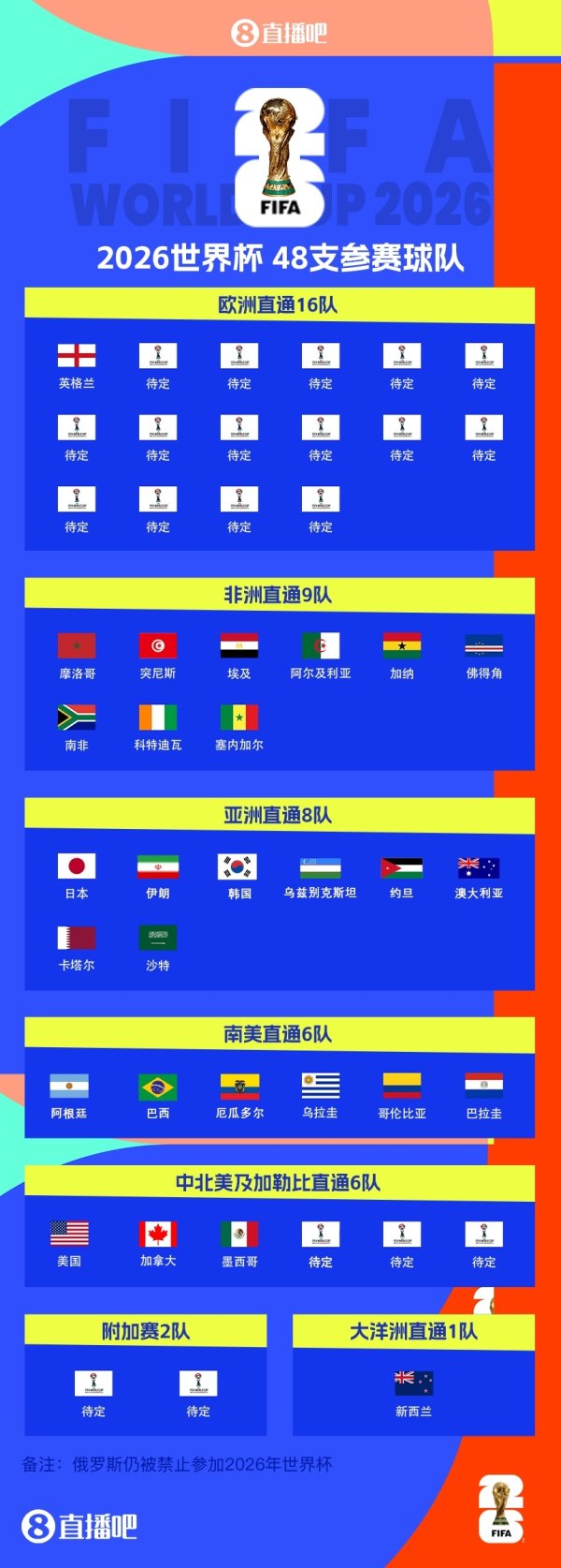 Is 8.5 places enough? Uzbekistan and Jordan enter the World Cup for the first time, but the national football team stops in the top 18