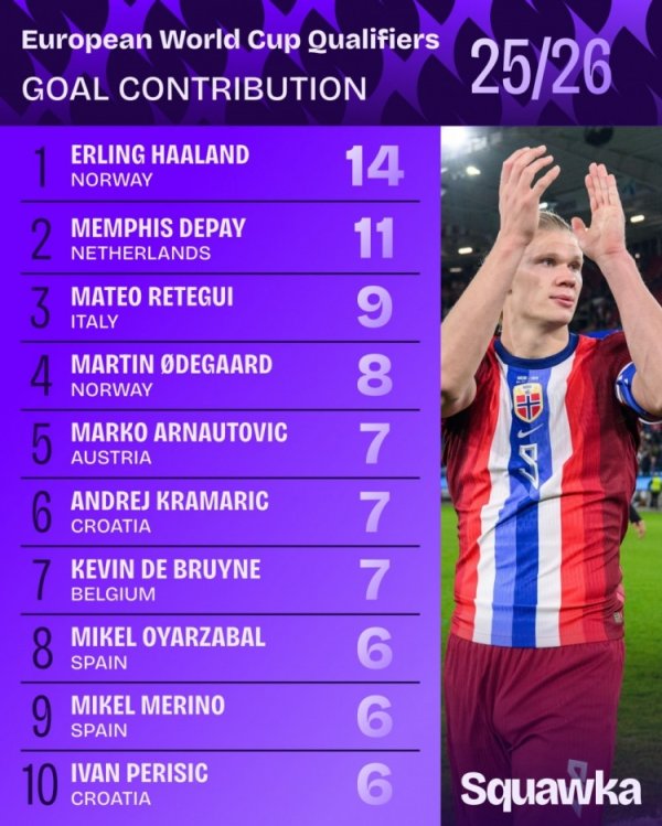 Goalscoring list for this European World Cup qualifying round: Haaland leads the way with 14 goals, followed by Depay with 11 goals.