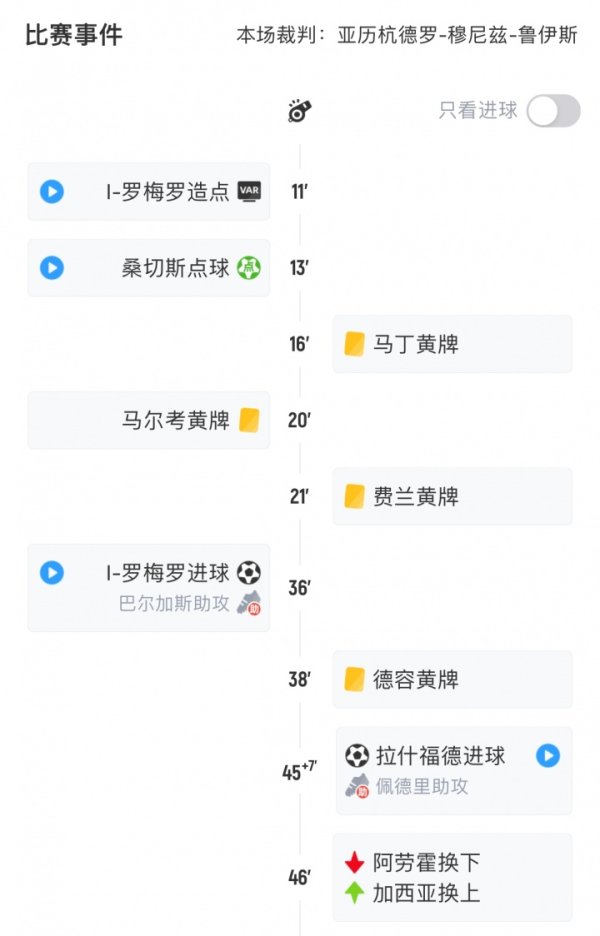 Self-salvation! Araujo was substituted at halftime after giving up points in the last round. In this round, he came as a substitute center and scored the winner.
