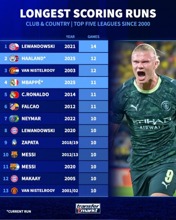 Longest consecutive scoring streak among players in the five major leagues in the new century: Lewandowski 14 games, Haaland Van Nistelrooy 12 games each