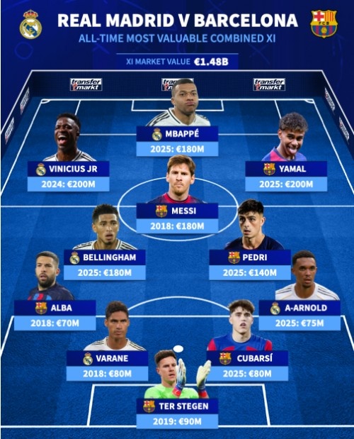 The most valuable team in the history of players transferred from Germany to Real Madrid: Messi, Ronaldo, Mbappe and Yamal selected