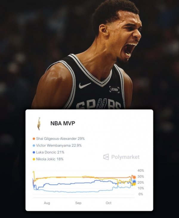 Wenban’s probability of winning the regular season MVP is 22.9%, second only to Alexander and higher than Doncic and Jokic.