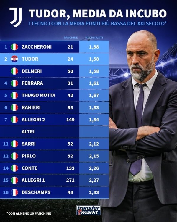 Tudor led the team with an average of 1.58 points per game, which is the Juventus coach s tie for the second-fewest points per game in the 21st century.