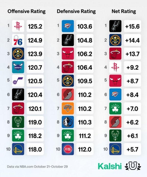 The team s offensive & defensive efficiency and net efficiency rankings! Rockets ranked first in offensive efficiency, Spurs ranked first in net efficiency