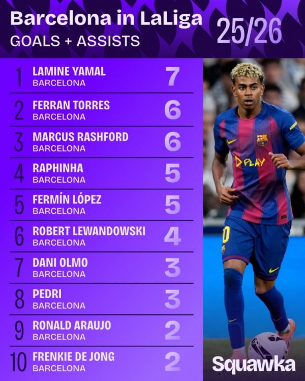 More flowers! Five Barcelona players have scored 5+ goals in the league this season, making them the first team in the five major leagues